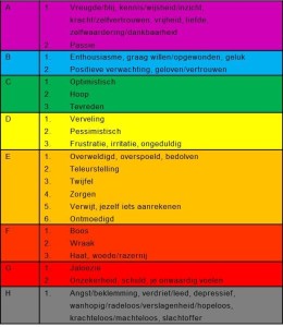De Levenspraktijk - emotieschaal